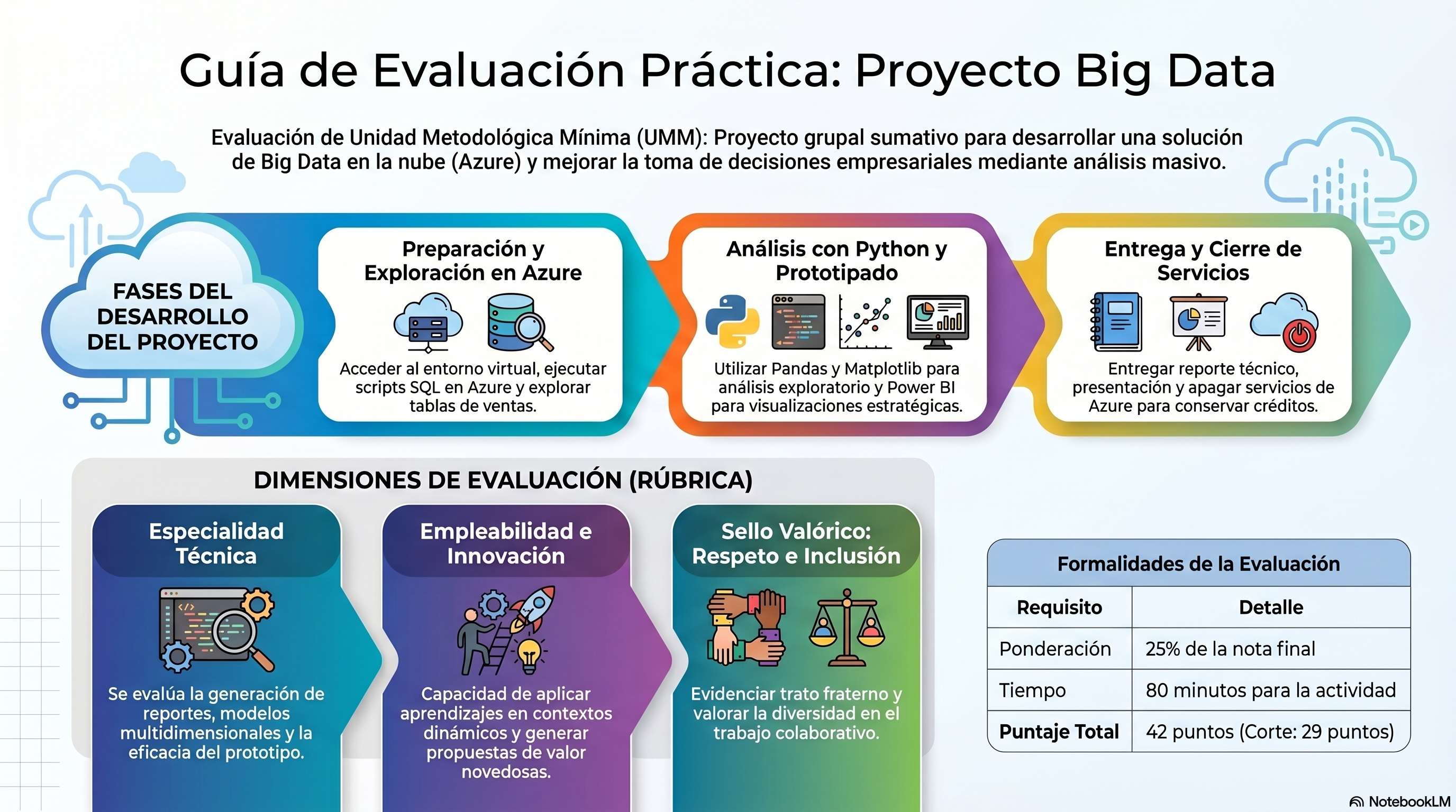 Guía de Evaluación Práctica: Proyecto Big Data